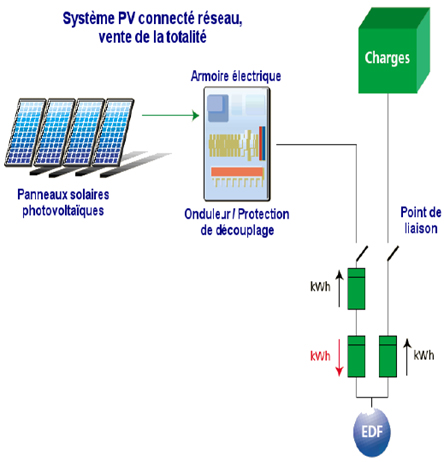 Système PV connecté réseau vente de la totalité