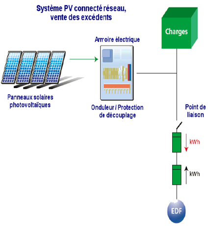 Système PV connecté réseau vente des excédents